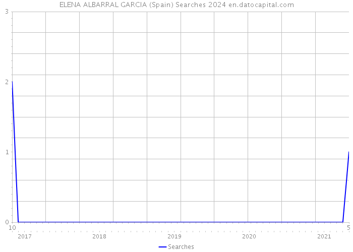 ELENA ALBARRAL GARCIA (Spain) Searches 2024 