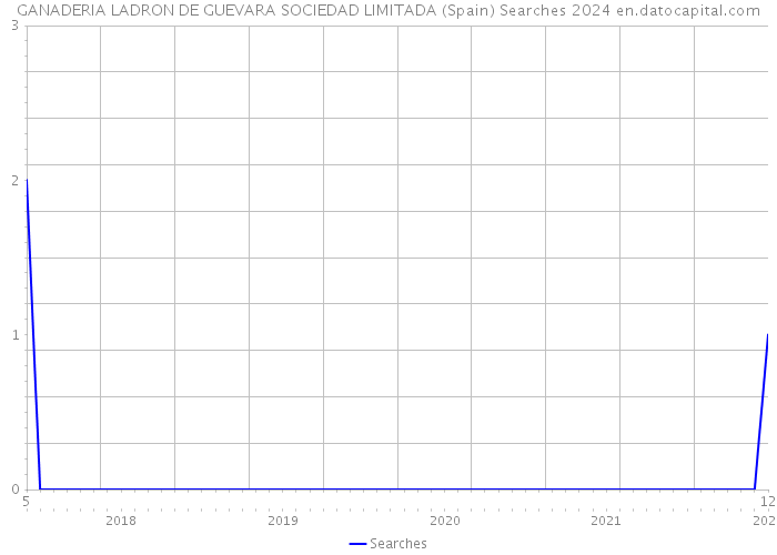 GANADERIA LADRON DE GUEVARA SOCIEDAD LIMITADA (Spain) Searches 2024 