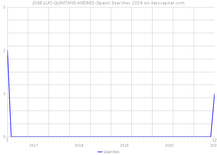 JOSE LUIS QUINTANS ANDRES (Spain) Searches 2024 