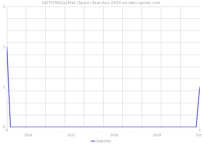 KEITH MAGLIANA (Spain) Searches 2024 