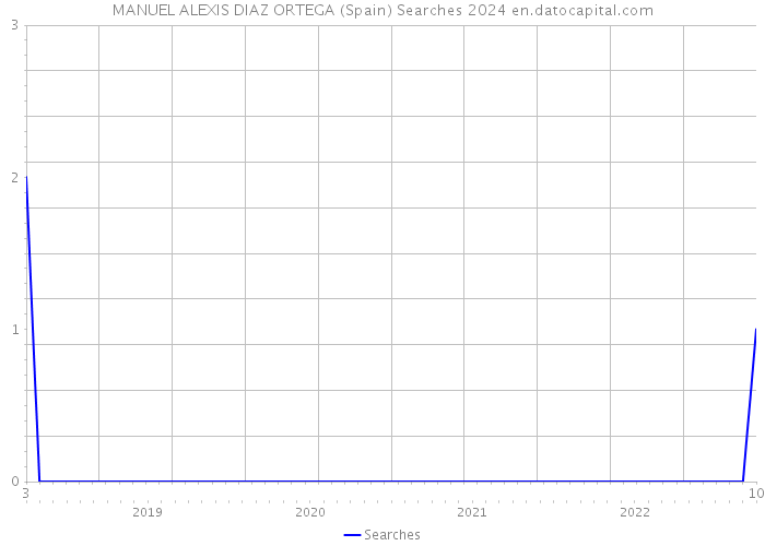 MANUEL ALEXIS DIAZ ORTEGA (Spain) Searches 2024 