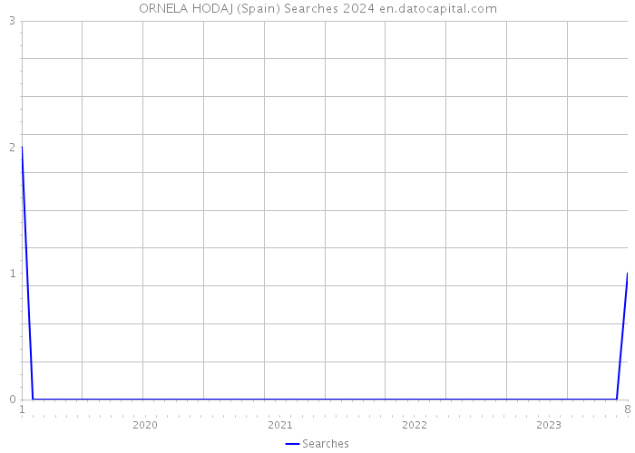 ORNELA HODAJ (Spain) Searches 2024 