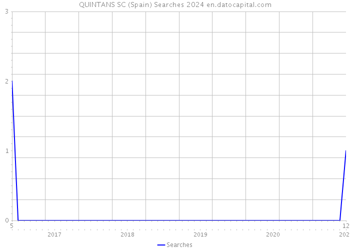 QUINTANS SC (Spain) Searches 2024 