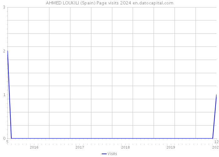 AHMED LOUKILI (Spain) Page visits 2024 
