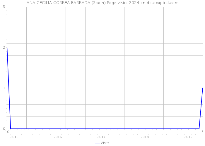 ANA CECILIA CORREA BARRADA (Spain) Page visits 2024 
