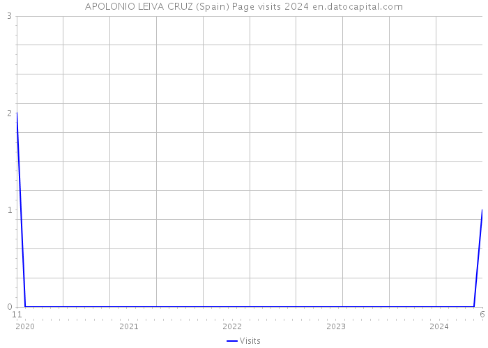 APOLONIO LEIVA CRUZ (Spain) Page visits 2024 