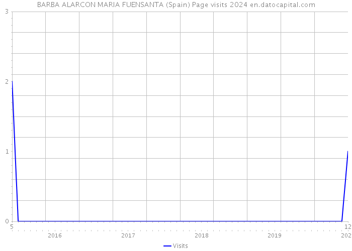 BARBA ALARCON MARIA FUENSANTA (Spain) Page visits 2024 