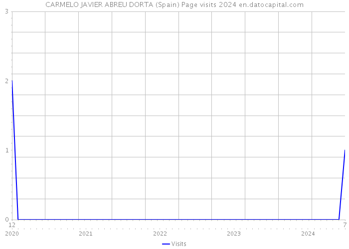 CARMELO JAVIER ABREU DORTA (Spain) Page visits 2024 