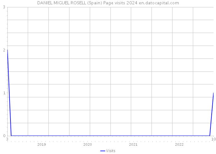 DANIEL MIGUEL ROSELL (Spain) Page visits 2024 