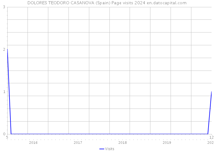 DOLORES TEODORO CASANOVA (Spain) Page visits 2024 