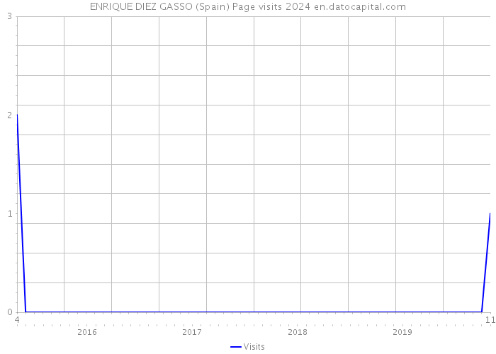 ENRIQUE DIEZ GASSO (Spain) Page visits 2024 