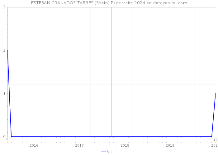 ESTEBAN GRANADOS TARRES (Spain) Page visits 2024 