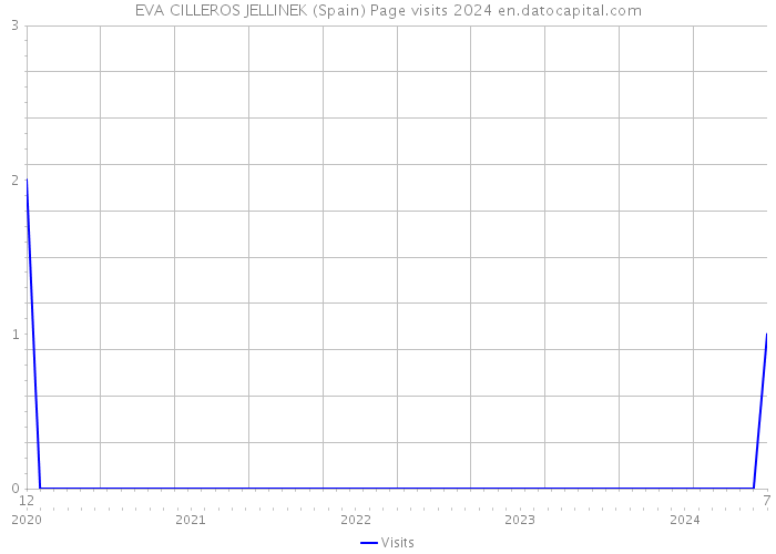 EVA CILLEROS JELLINEK (Spain) Page visits 2024 