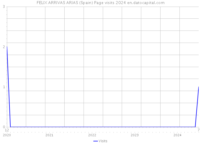 FELIX ARRIVAS ARIAS (Spain) Page visits 2024 