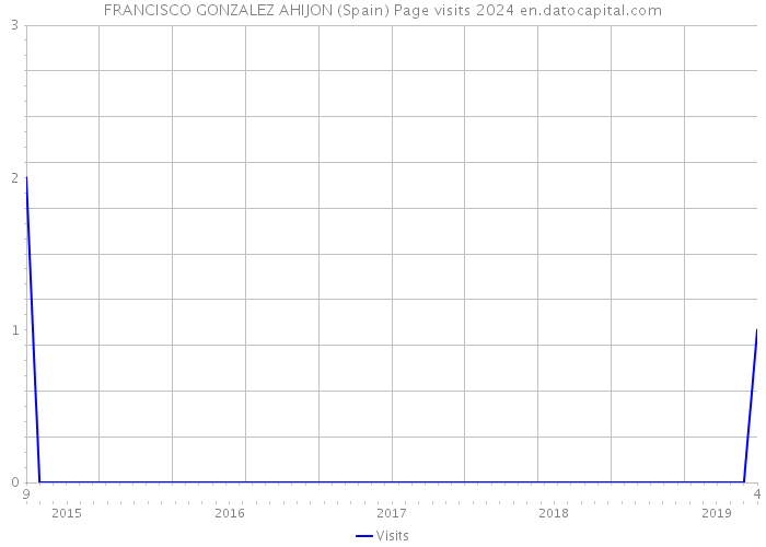 FRANCISCO GONZALEZ AHIJON (Spain) Page visits 2024 