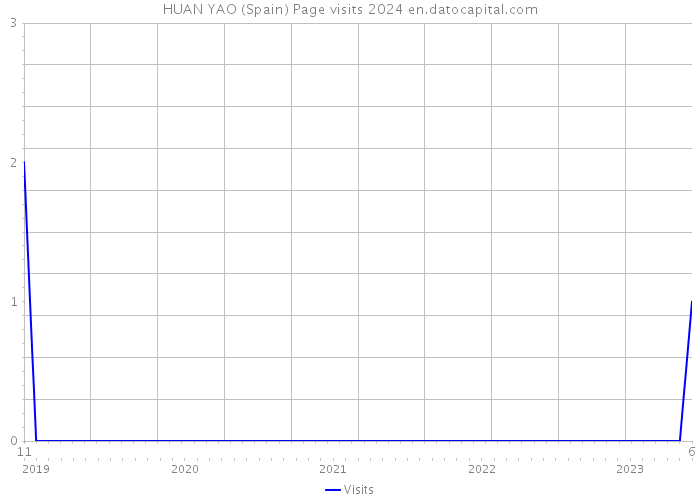 HUAN YAO (Spain) Page visits 2024 