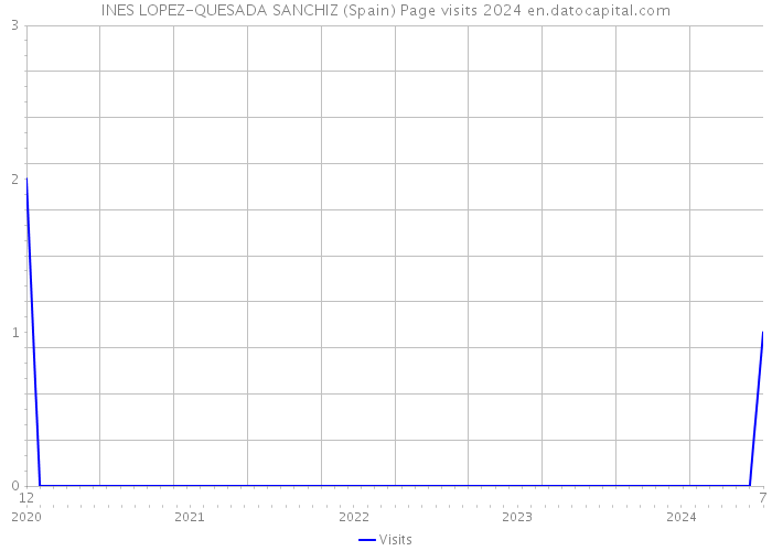 INES LOPEZ-QUESADA SANCHIZ (Spain) Page visits 2024 