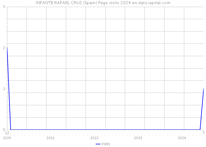 INFANTE RAFAEL CRUZ (Spain) Page visits 2024 