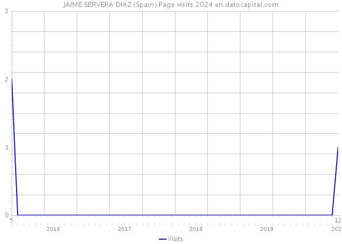 JAIME SERVERA DIAZ (Spain) Page visits 2024 