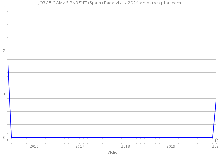 JORGE COMAS PARENT (Spain) Page visits 2024 
