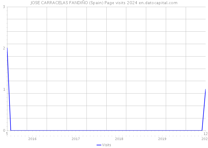 JOSE CARRACELAS FANDIÑO (Spain) Page visits 2024 