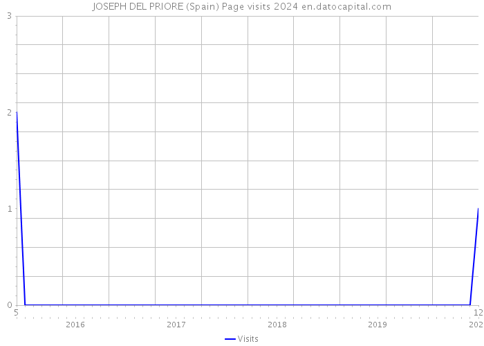 JOSEPH DEL PRIORE (Spain) Page visits 2024 