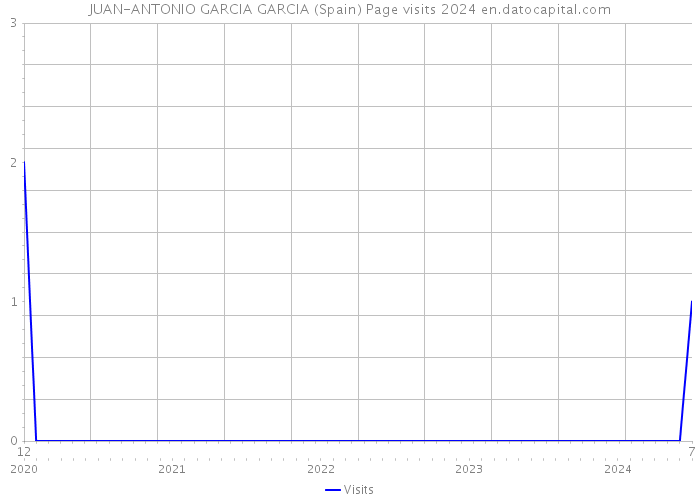 JUAN-ANTONIO GARCIA GARCIA (Spain) Page visits 2024 