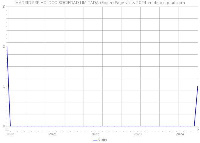 MADRID PRP HOLDCO SOCIEDAD LIMITADA (Spain) Page visits 2024 