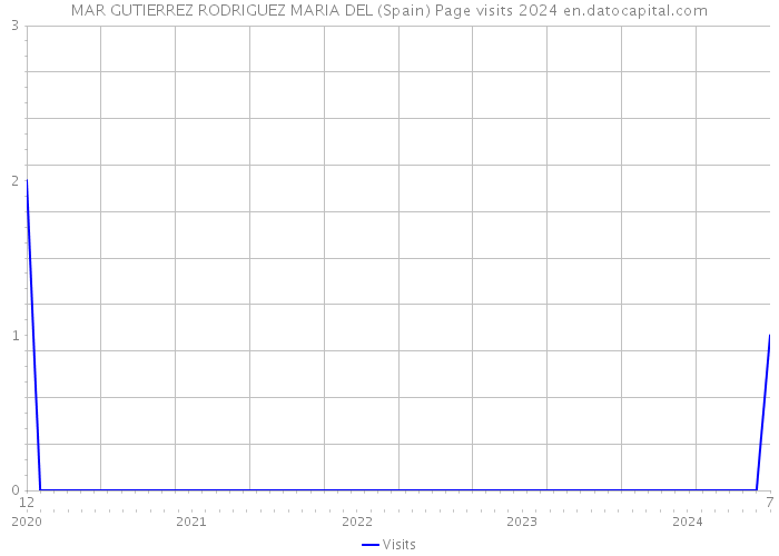 MAR GUTIERREZ RODRIGUEZ MARIA DEL (Spain) Page visits 2024 