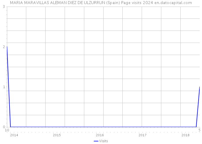 MARIA MARAVILLAS ALEMAN DIEZ DE ULZURRUN (Spain) Page visits 2024 