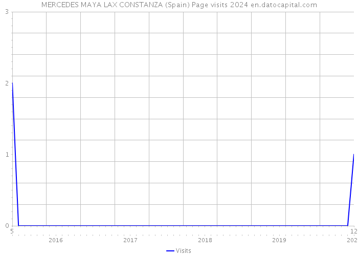 MERCEDES MAYA LAX CONSTANZA (Spain) Page visits 2024 