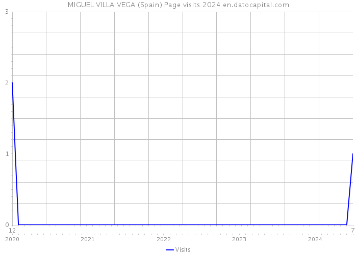 MIGUEL VILLA VEGA (Spain) Page visits 2024 