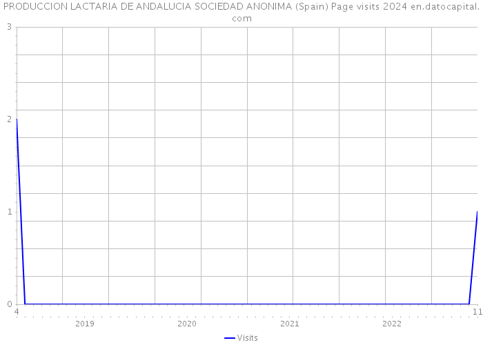 PRODUCCION LACTARIA DE ANDALUCIA SOCIEDAD ANONIMA (Spain) Page visits 2024 
