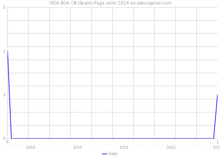 VIDA BOA CB (Spain) Page visits 2024 