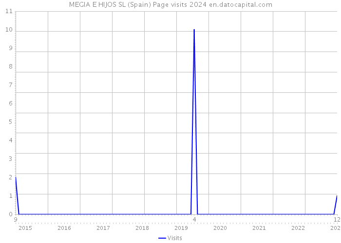 MEGIA E HIJOS SL (Spain) Page visits 2024 