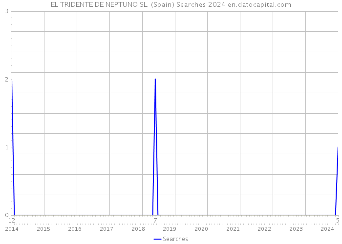 EL TRIDENTE DE NEPTUNO SL. (Spain) Searches 2024 