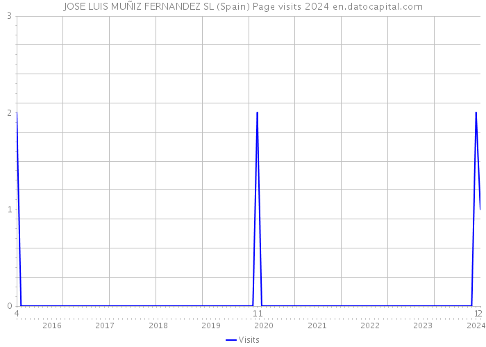 JOSE LUIS MUÑIZ FERNANDEZ SL (Spain) Page visits 2024 