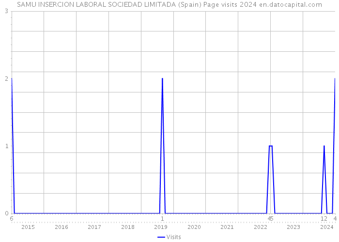 SAMU INSERCION LABORAL SOCIEDAD LIMITADA (Spain) Page visits 2024 