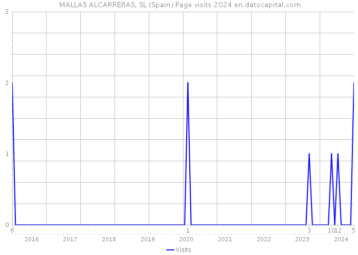 MALLAS ALCARREñAS, SL (Spain) Page visits 2024 