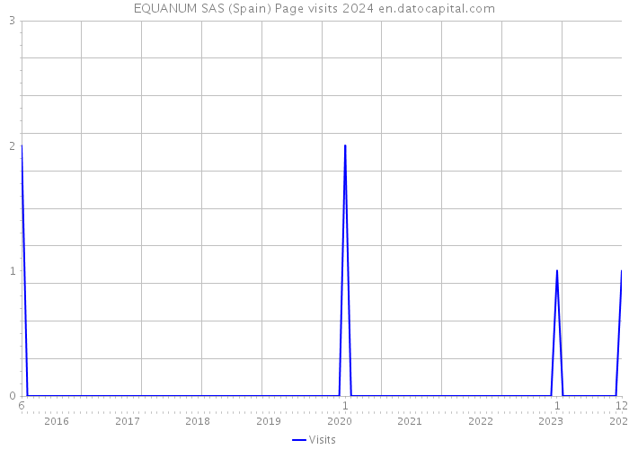 EQUANUM SAS (Spain) Page visits 2024 
