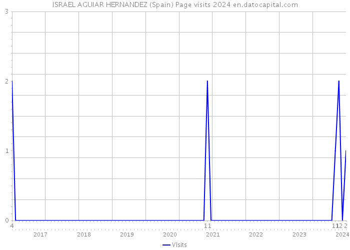 ISRAEL AGUIAR HERNANDEZ (Spain) Page visits 2024 