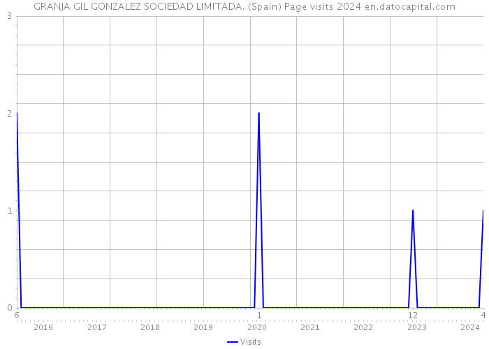 GRANJA GIL GONZALEZ SOCIEDAD LIMITADA. (Spain) Page visits 2024 