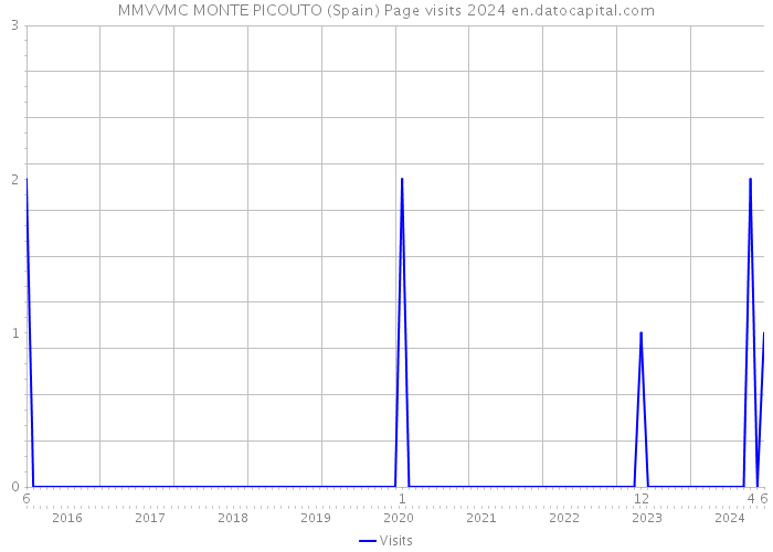 MMVVMC MONTE PICOUTO (Spain) Page visits 2024 