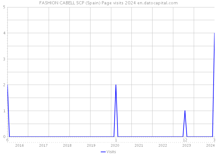 FASHION CABELL SCP (Spain) Page visits 2024 