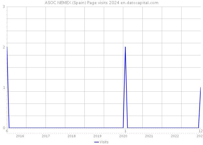 ASOC NEMEX (Spain) Page visits 2024 