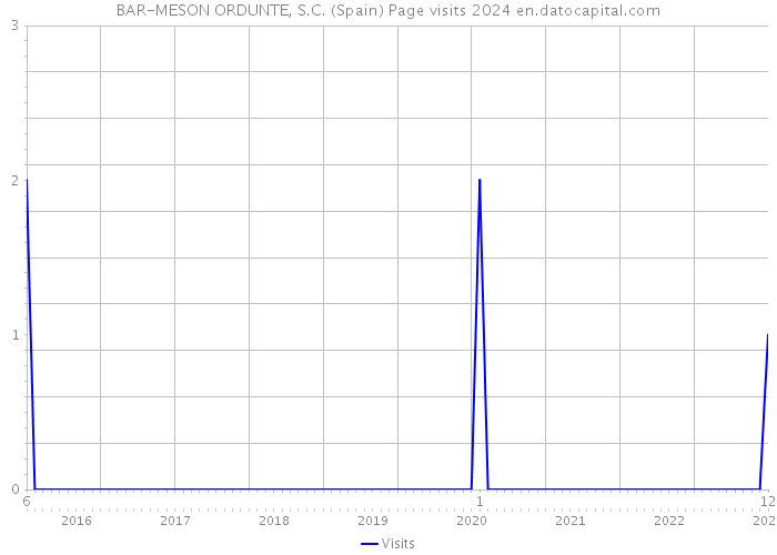 BAR-MESON ORDUNTE, S.C. (Spain) Page visits 2024 