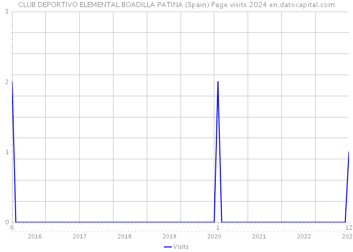 CLUB DEPORTIVO ELEMENTAL BOADILLA PATINA (Spain) Page visits 2024 