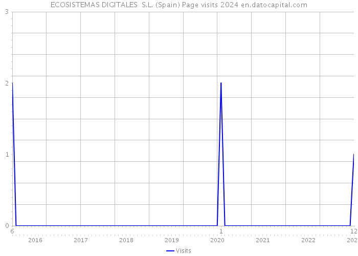 ECOSISTEMAS DIGITALES S.L. (Spain) Page visits 2024 