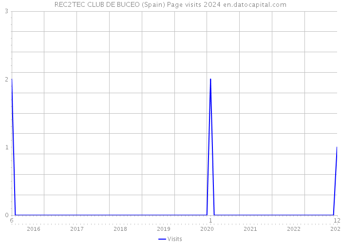 REC2TEC CLUB DE BUCEO (Spain) Page visits 2024 