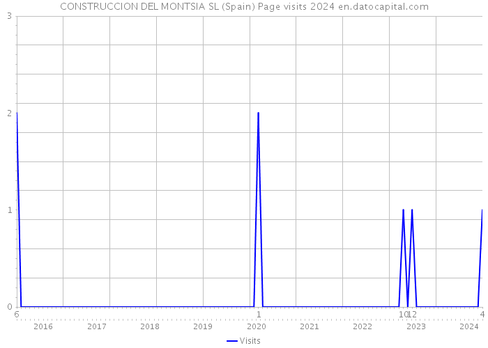 CONSTRUCCION DEL MONTSIA SL (Spain) Page visits 2024 